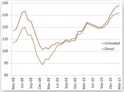 Fuel Prices