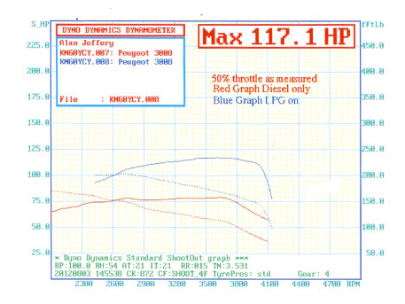 DIESEL LPG Conversion Peugeot 3008 2.0L HDi year 2010 safe increase in POWER at HALF throttle ~40BHP achieved